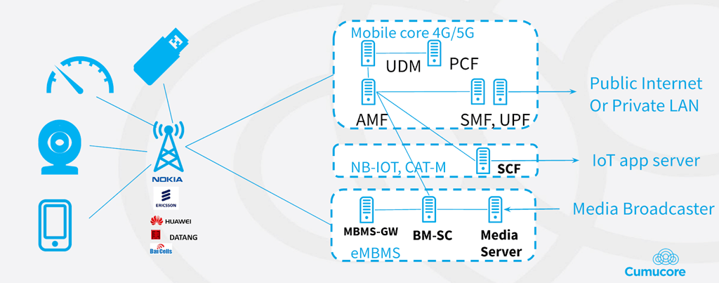 Private mobile network implementation diagram