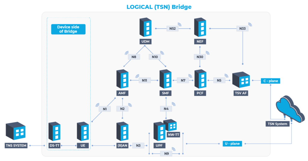 TSN diagram