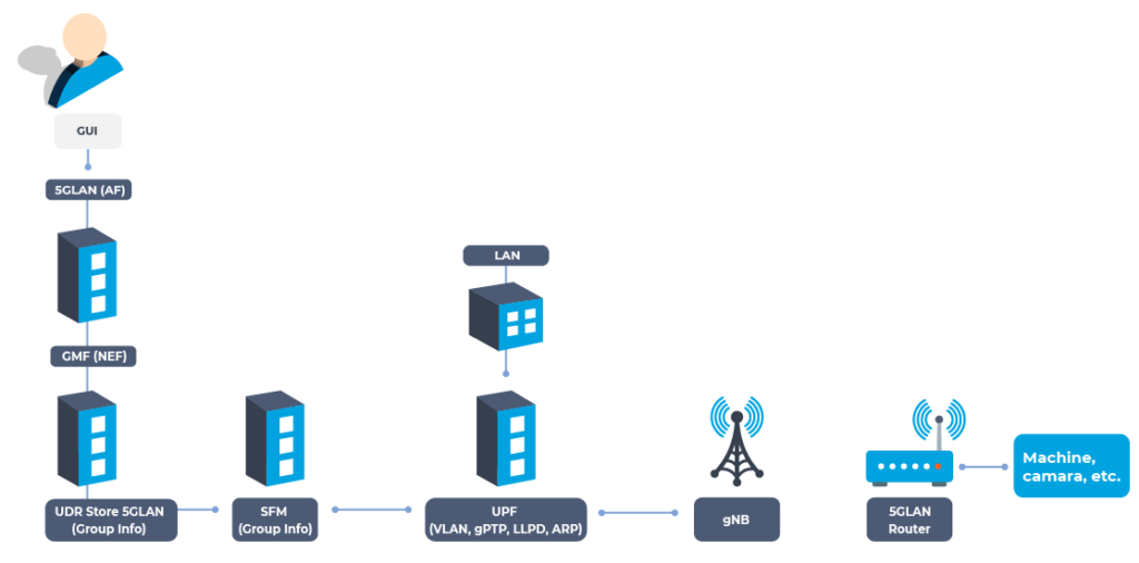 5GLAN - Whitepaper - diagram