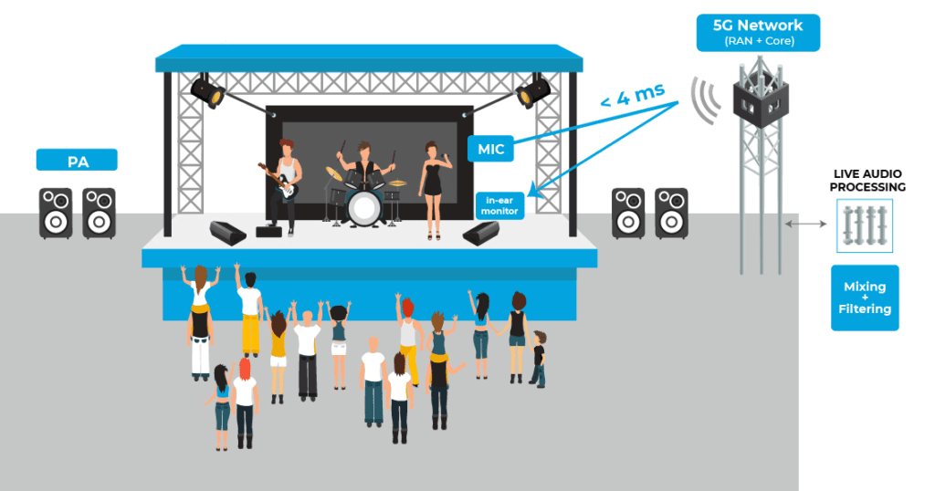 5G network to connect music professional instruments wirelessly