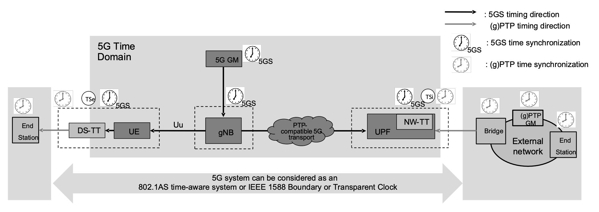 5G Time aware system 802.1AS - IEEE1588