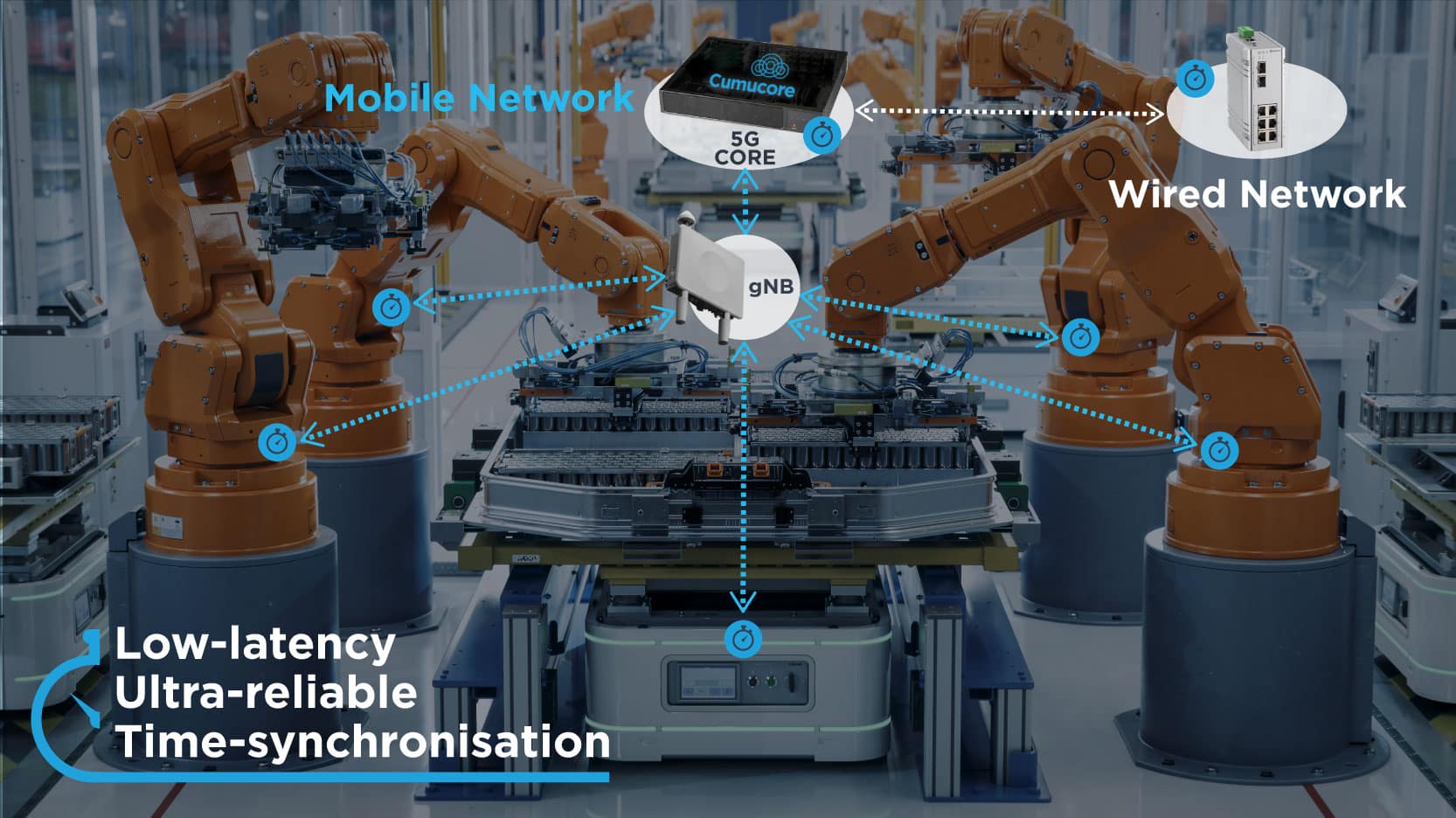 Wireless TSN over mobile 5G private network