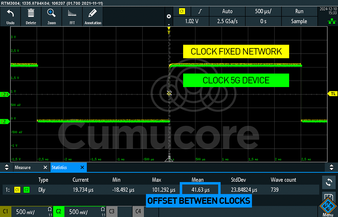 Measurements Wireless TSN over 5G