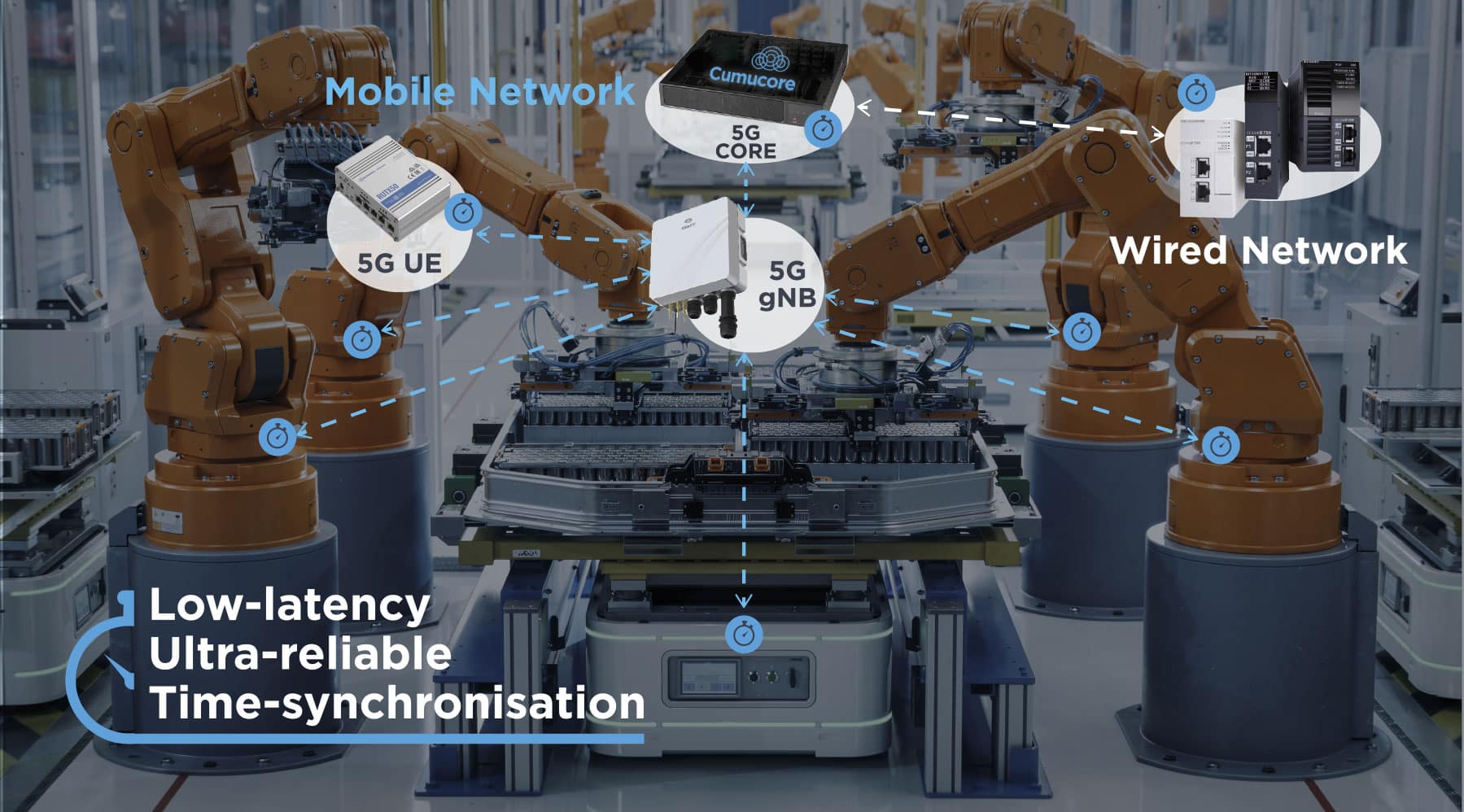 TSN over 5G System diagram